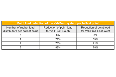 Load Distributer New: Rubber load distributor ValkPro+! - Van der Valk Solar Systems